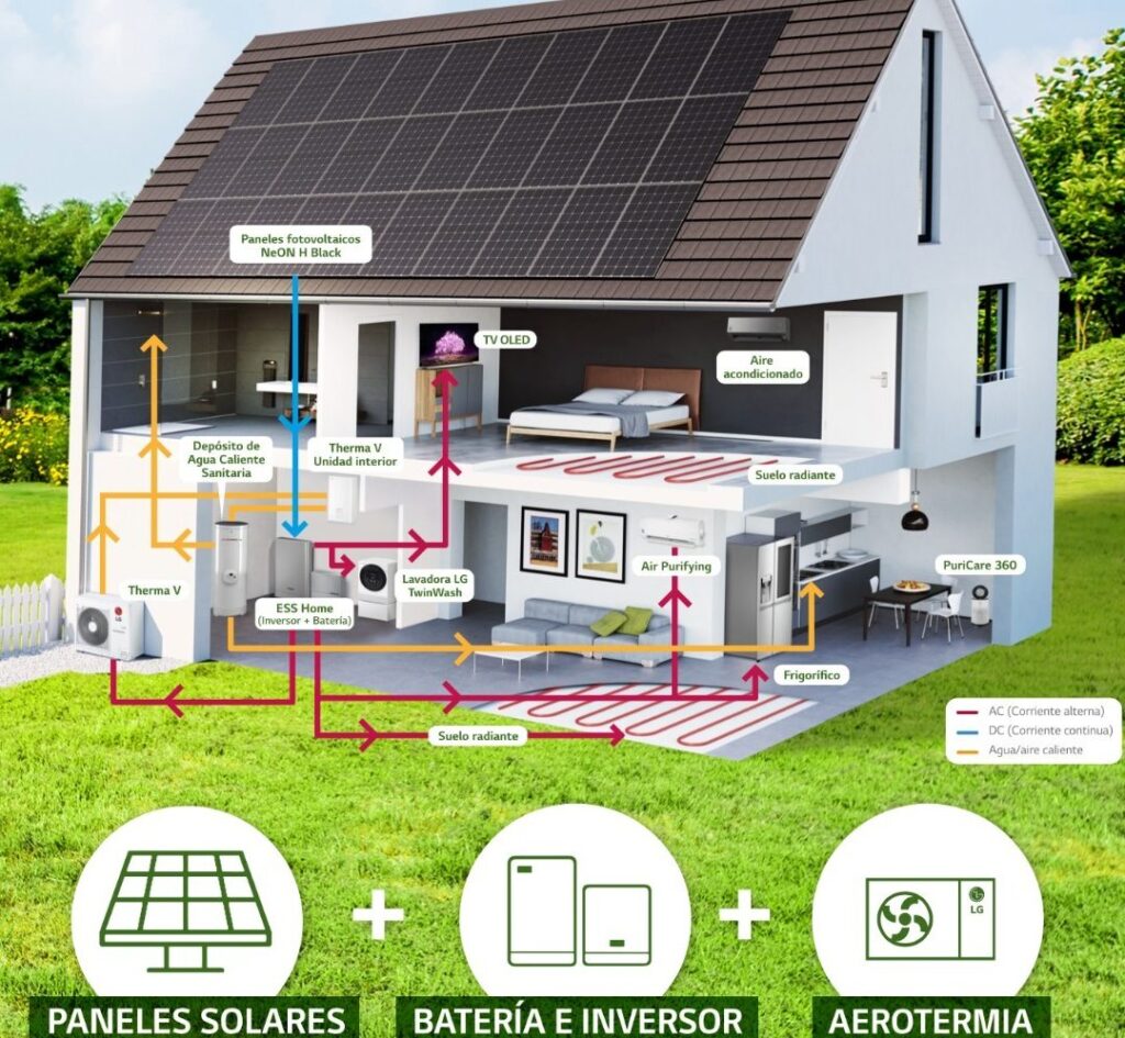 Aerotermia con placas solares y baterías: la combinación perfecta para un hogar sostenible