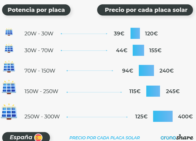 ¿Cuánto cobra un montador de placas solares? Descubre los precios y tarifas en 2021