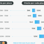 Cuánto cuesta contratar un instalador de placas solares en España: precios y tarifas actualizadas