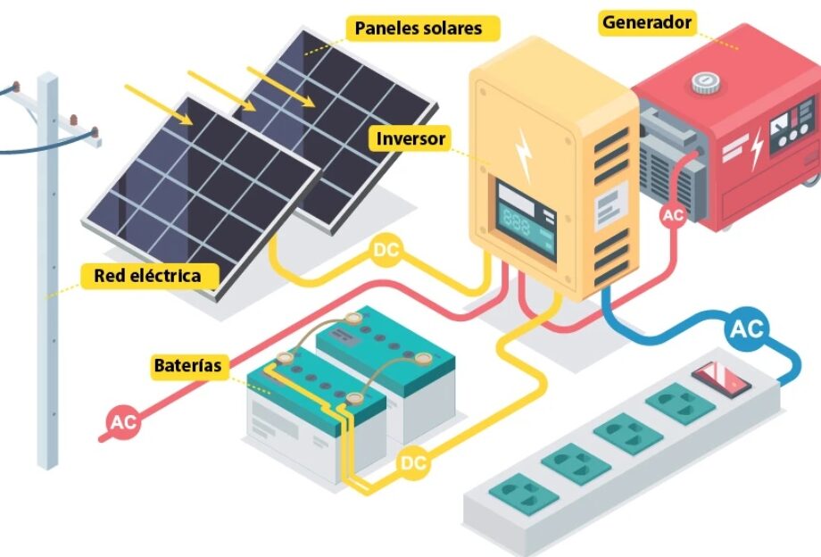 El esquema de funcionamiento de las placas solares: ¡Descubre cómo aprovechar la energía solar!