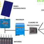 El esquema de instalación de placas solares con baterías: todo lo que necesitas saber
