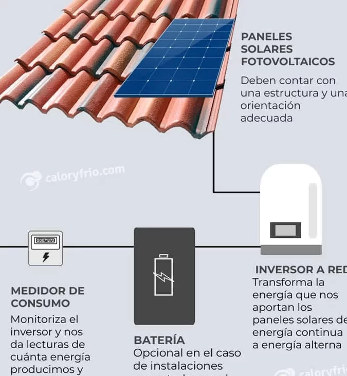 El paso a paso de un esquema de instalación de placas solares: ¡Aprovecha la energía solar al máximo!