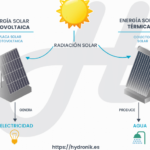 La diferencia entre placas fotovoltaicas y placas solares: ¿Cuál es la mejor opción para generar energía renovable?