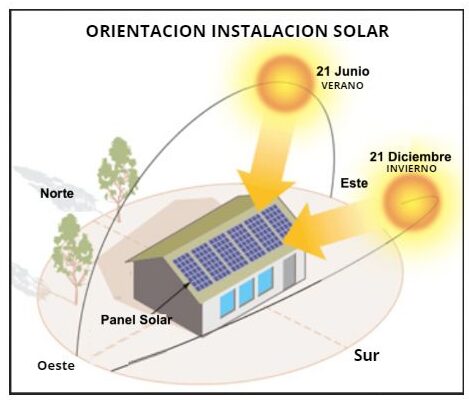 La importancia de la distancia entre placas solares: ¿Cómo optimizar su rendimiento?