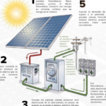 La importancia de los contrapesos en las placas solares: ¿Qué son y por qué son necesarios?
