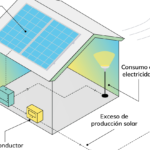 Los diferentes perfiles de placas solares: ¿Cuál es el más adecuado para tu hogar?