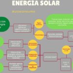 Placas solares en una comunidad: ¿es rentable invertir en energía solar?