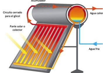 Placas Solares para Agua Caliente Sanitaria: Una Alternativa Sostenible y Rentable