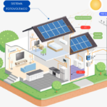 Placas solares sin baterías: Cómo funcionan y sus ventajas