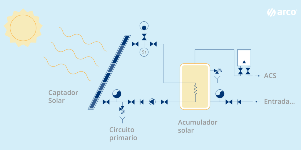 Todo lo que debes saber sobre el diferencial para placas solares: Funcionamiento y ventajas