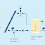 Todo lo que debes saber sobre el diferencial para placas solares: Funcionamiento y ventajas