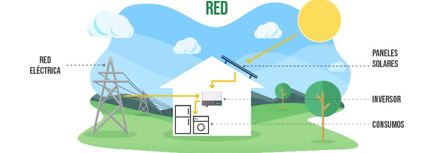Todo lo que debes saber sobre las placas solares conectadas a red: beneficios, funcionamiento y requisitos