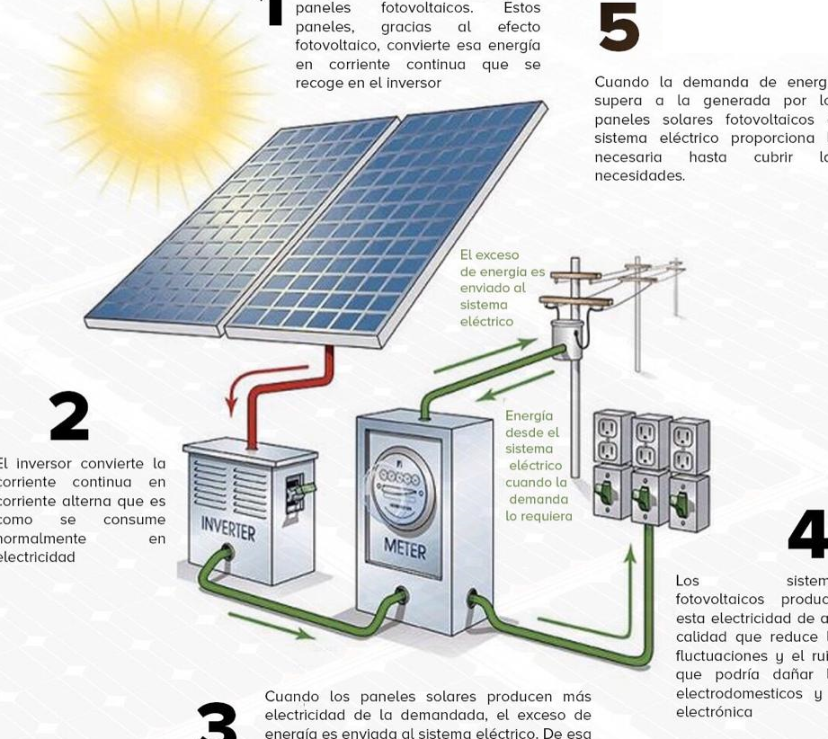 El funcionamiento de las placas solares: La energía renovable que transforma el sol en electricidad