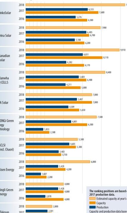 Los mejores fabricantes de placas solares: Ranking 2021