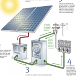 Dónde se conectan los paneles solares: sistema eléctrico y puntos clave