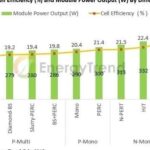 Las mejores celdas fotovoltaicas: comparación de tecnologías