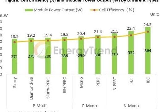 Las mejores celdas fotovoltaicas: comparación de tecnologías