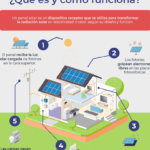 Paneles solares: todo lo que necesitas saber sobre su función y beneficios