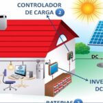 Qué es un panel termosolar y cómo funciona