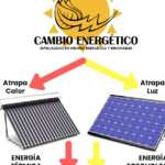 Qué tipo de energía solar es mejor: térmica o fotovoltaica