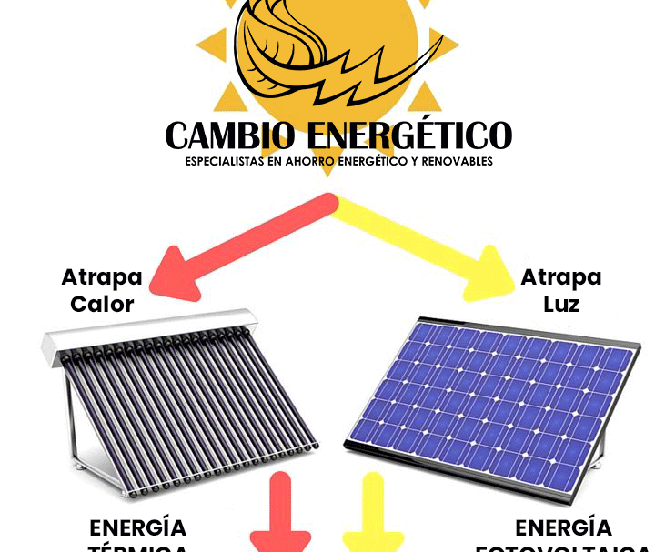 Qué tipo de energía solar es mejor: térmica o fotovoltaica